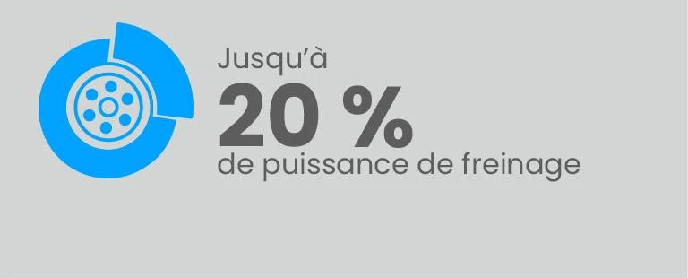 JUSQU'À 20% DE PUISSANCE DE FREINAGE