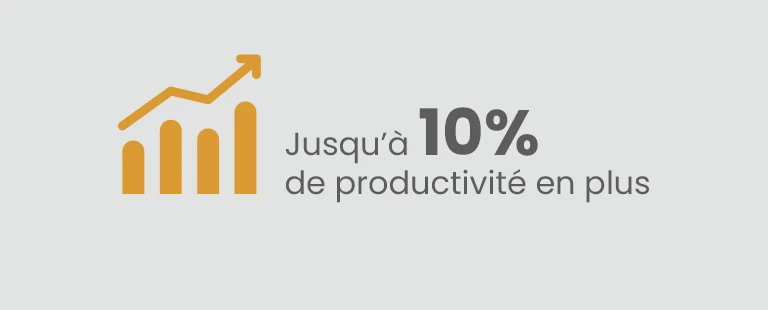 Jusqu’à 10% de productivité en plus