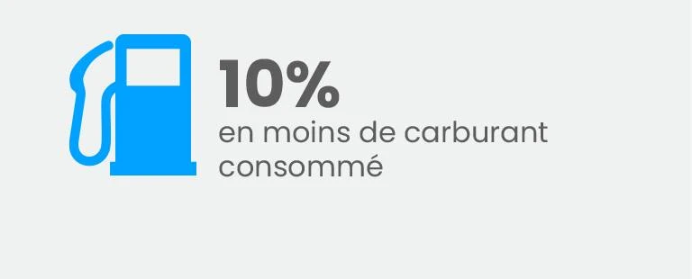 10% EN MOINS DE CARBURANT CONSOMMÉ
